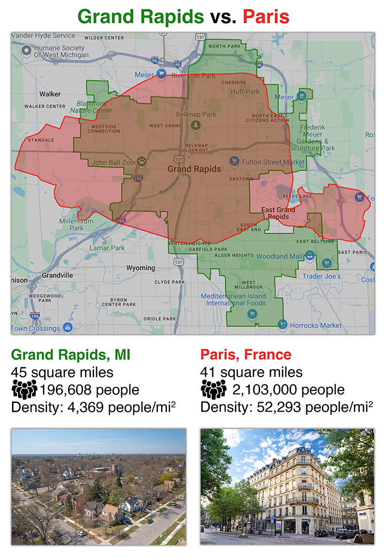 GR is 10% larger than Paris, but Paris houses more than 10x the number of people and is 12x as dense!
