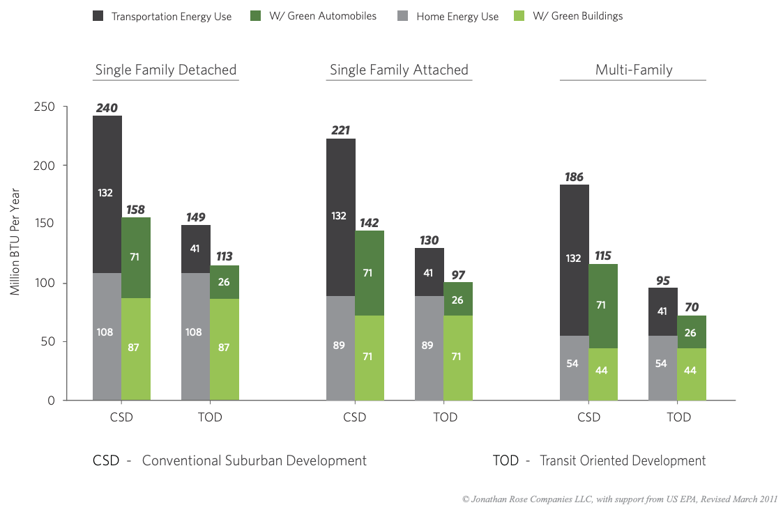 Multi-Family Housing is Twice as Efficient as Single-Family Detached