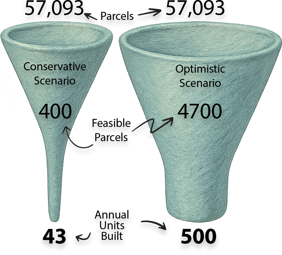 Grand Rapids’ outcome depends on both market conditions and policy choices. The difference between the pessimistic and optimistic scenarios is roughly 450 homes per year.