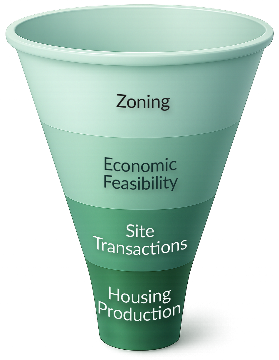 The housing production funnel: zoning expands theoretical capacity, but only a small share of parcels make it through the gates of feasibility, turnover, and construction.