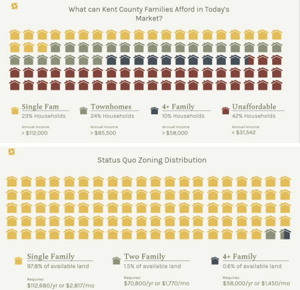The mismatch between what people can afford and what local municipalities have made legal to build is stark! We must stop making it illegal to build the housing options people need.