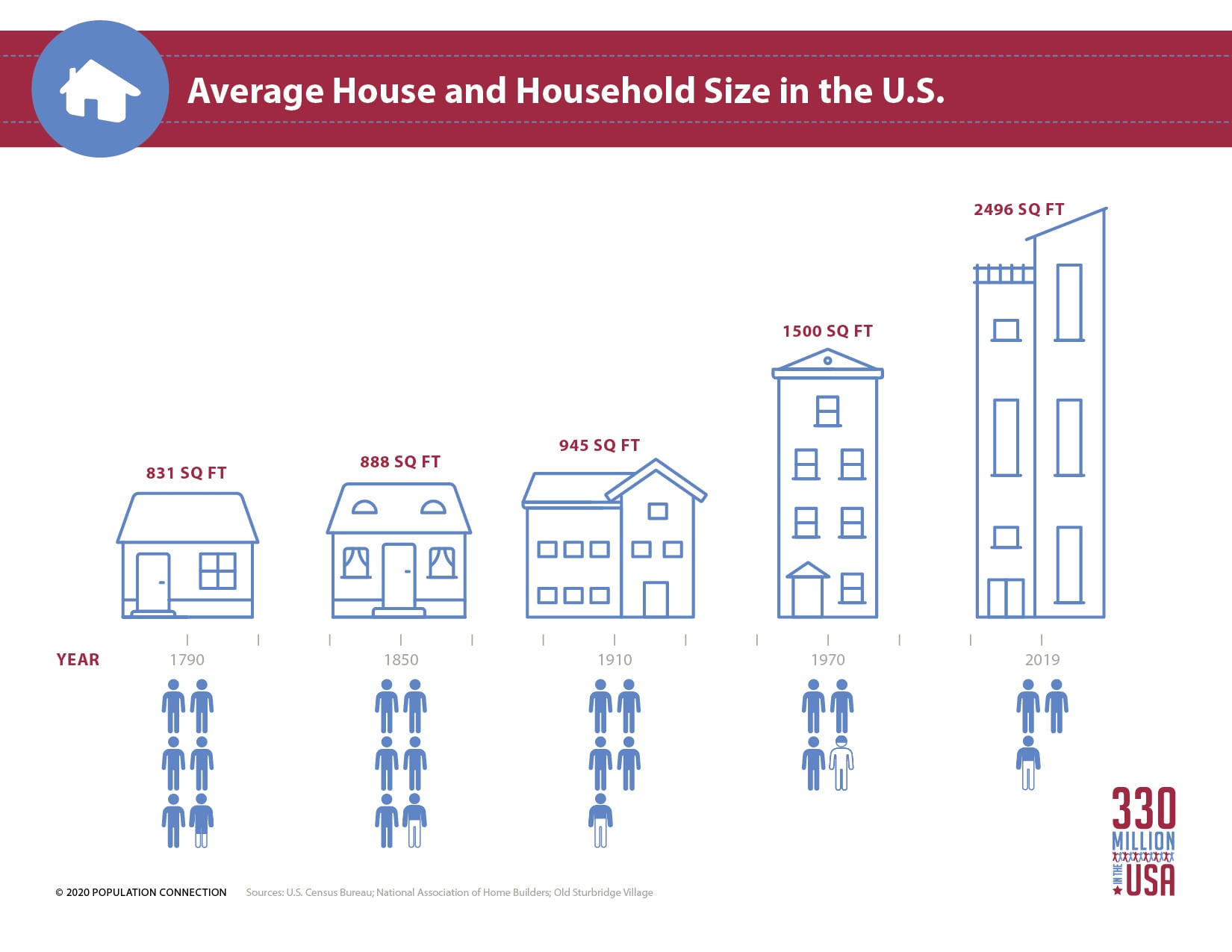The average size of houses in the United States has increased from 831 square feet in 1790 to 2,496 square feet in 2019. Over the same time range, the number of people living within each house as decreased.