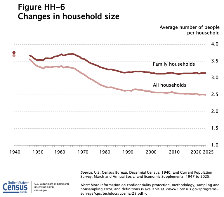 Household Size was above 3.5 in 1950; now we’re at 2.5.