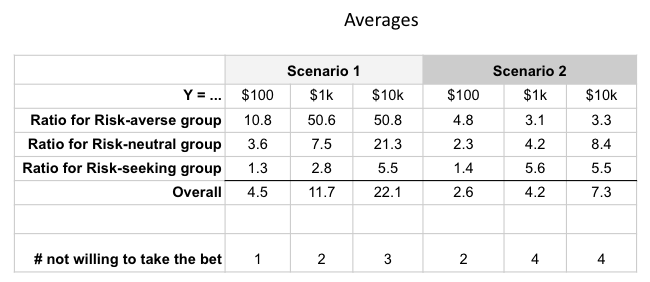 Averages