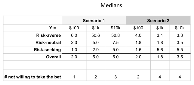 Medians