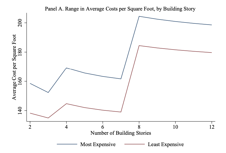 Permitting by right the number of stories that minimize cost is a logical way to reduce average housing costs. Conversely, forcing developers to one of the peaks makes little sense. 🪙