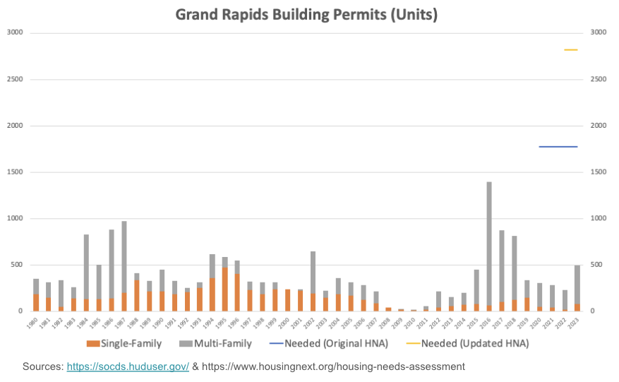 Annual Building Permits in Grand Rapids since 1980